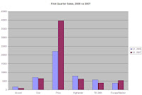 first quarter hybrid car sales 2007