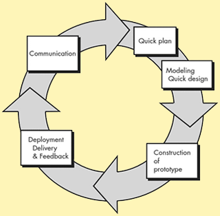 Prototype process model