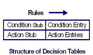 Structure of Decision Tables