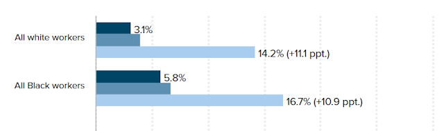 https://www.epi.org/publication/black-workers-covid/