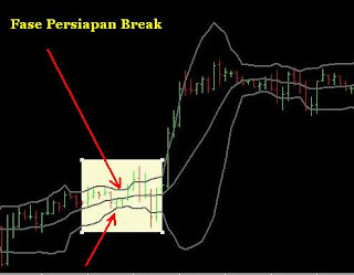 Fase persiapan break