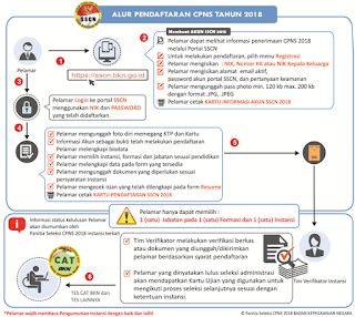 Pendaftaran CPNS 2018