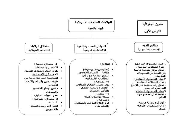 دروس الاجتماعيات للثالثة إعدادي على شكل خطاطات  وفق الإطار المرجعي المحين - دورة 2021