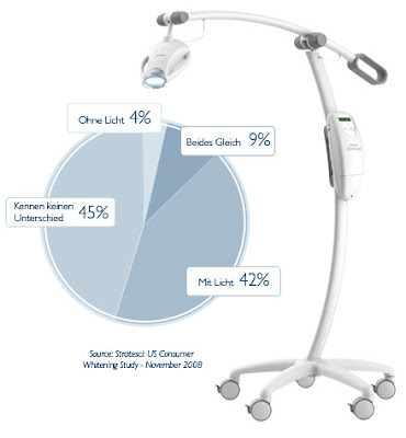  Lichtaktivierte Philips ZOOM! Zahnaufhellung in der Praxis
