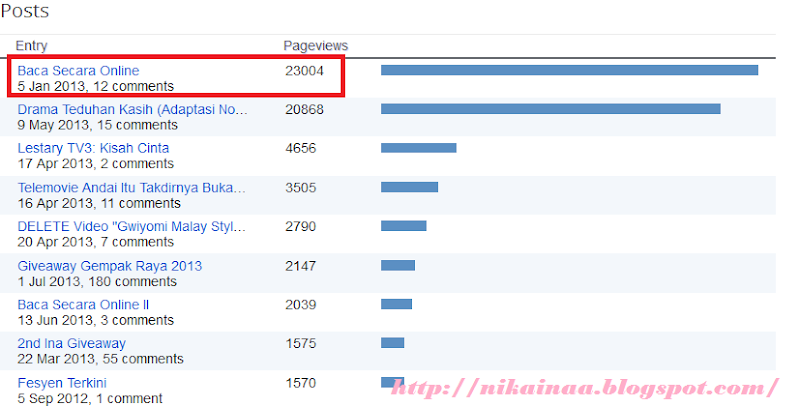 Entry Ini Mencecah 20,000+ Pageviews