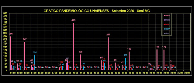 Gráfico Pandemiológico Unaienses - Dias de Setembro