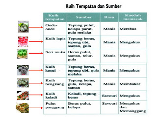 MASAKAN TIMUR: KUIH TEMPATAN