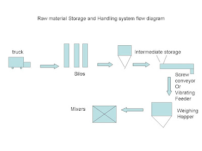 bulk handling system , flour handling , bulk handling of raw material , bulk flour handling