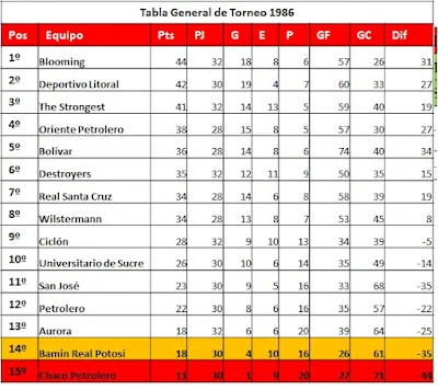 Tabla General 1986