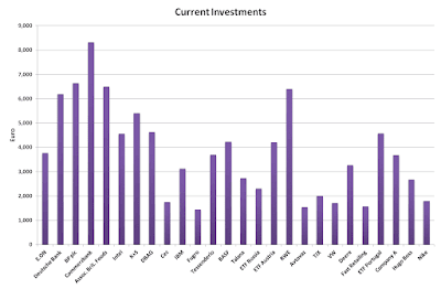 Current investments September 2017