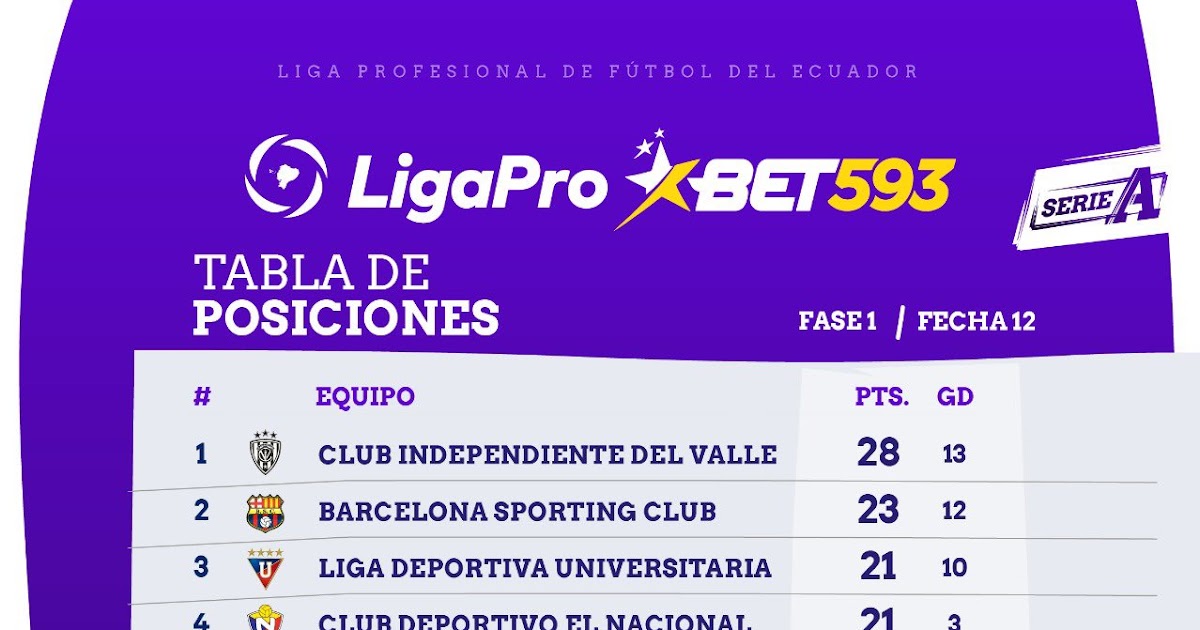 Tabla de Posiciones Serie A Ligapro Zona de Impacto Radio 100.5
