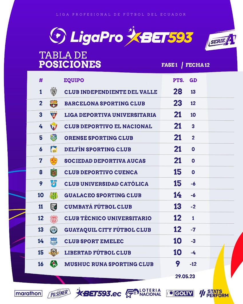 Tabla de Posiciones - Serie A - Ligapro