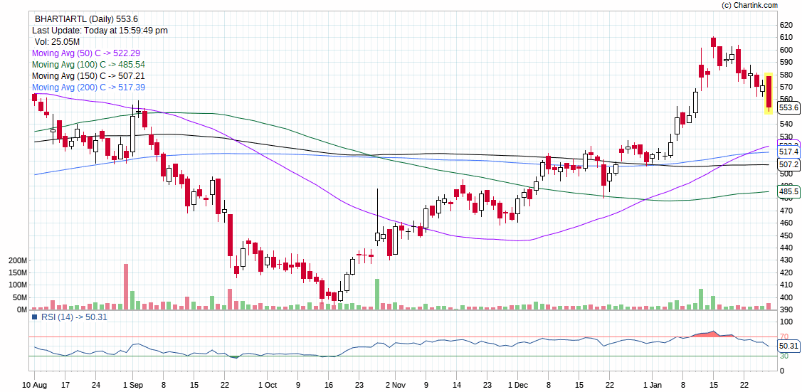 BHARTIARTL_INTRADAY STOCK FOR TODAY BY DHAVAL MALVANIA