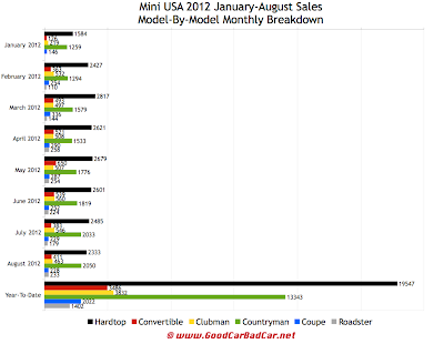 Mini USA sales chart January-August 2012