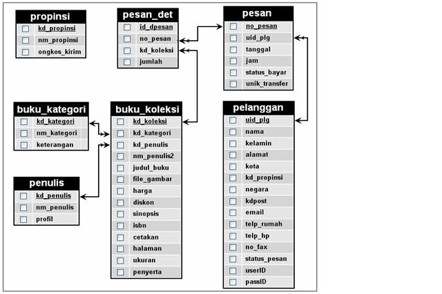 Contoh Erd Web Penjualan - Contoh Two