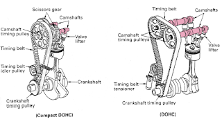 Jenis Camshaft Yang Menggunakan Timing Belt Fungsi Dan Konstruksi  Pemasangan Poros Bubungan ( Camshaft )