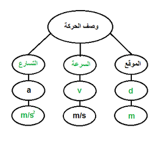  حل أسئلة التقويم للفصل الثالث ( الحركة المتسارعة )  -  ( الجزء الأول )