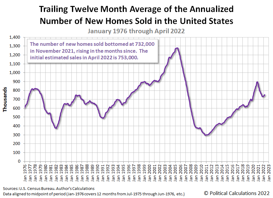 Trailing Twelve Month Average of the Annualized Number of New Homes Sold in the U.S., January 1976 - April 2022