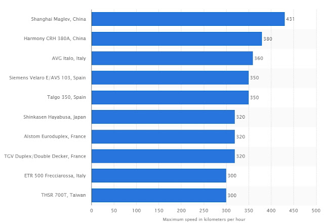 fastest trains in the world