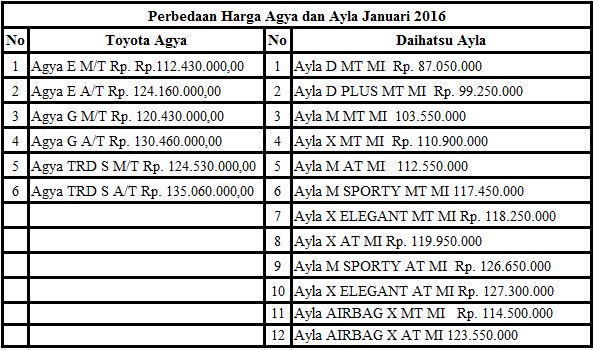 Perbedaan Toyota Agya  dan Daihatsu  Ayla  Review Mobil  