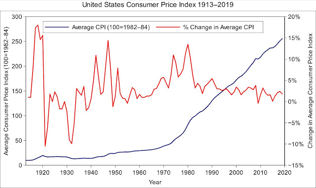 United States Consumer Price Index