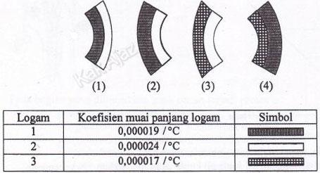 Perkiraan bentuk bimetal setelah dipanaskan, soal pemuaian panjang IPA SMP UN 2017 no. 10