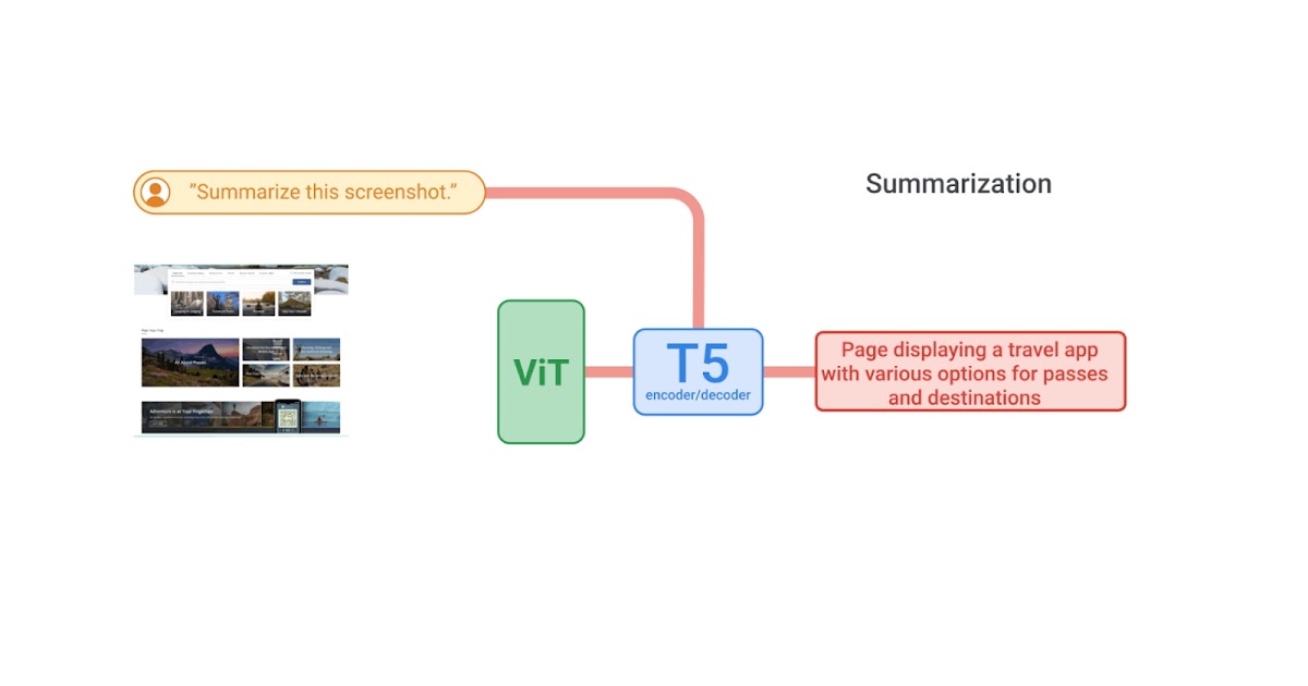 ScreenAI: A visual language model for UI and visually-situated language understanding