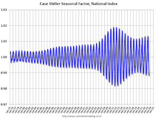 Case Shiller Seasonal Factors