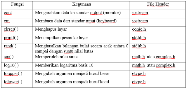 Fungsi Dasar C++