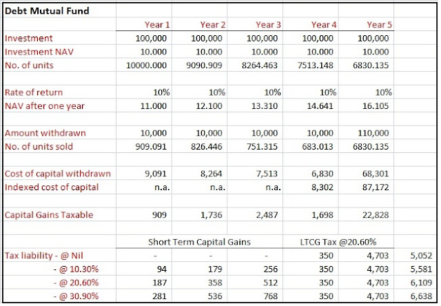 tax-on-debt-mutual-funds