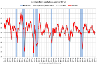 ISM PMI