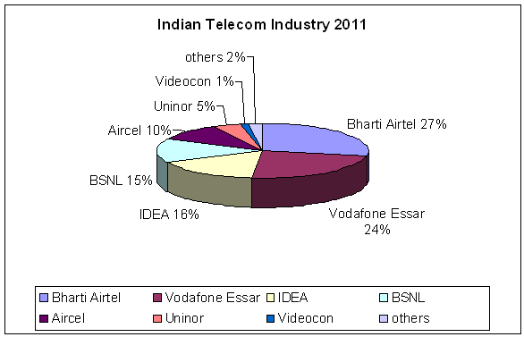 Telecom Comapnies market share in India