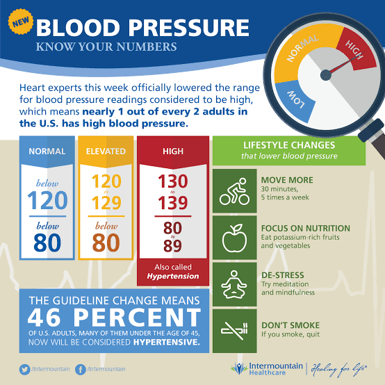 High Blood Pressure - Blue Heron Health News