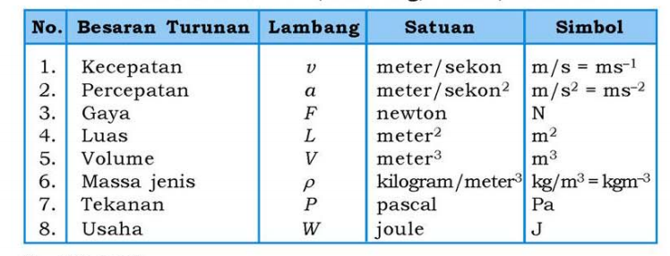 Besaran Turunan - Saling Berbagi