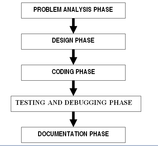 BLOG PANITIA ICT: Describe the five main phases in program 