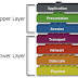 Mengenal Model Jaringan 7 (seven) OSI Layer