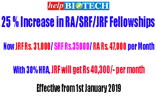 25 % Increase in RA/SRF/JRF Fellowships | Now JRF Rs 31,000/ SRF Rs 35000/ RA Rs 47,000 per Month | With 30% HRA, JRF will get Rs 40,300/- per month