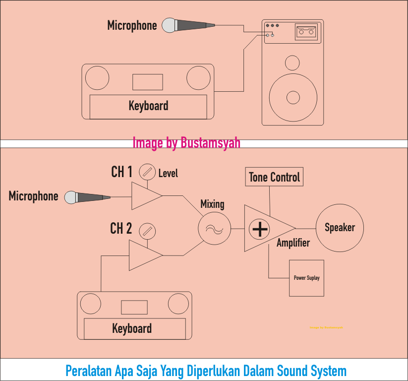 Peralatan Apa Saja Yang Diperlukan Dalam Sound System