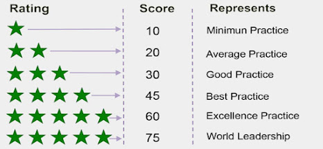 مستويات التقييم لنظام  Green Star