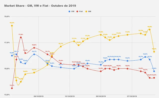 Carros e marcas mais vendidos do Brasil: dia 1 de novembro 