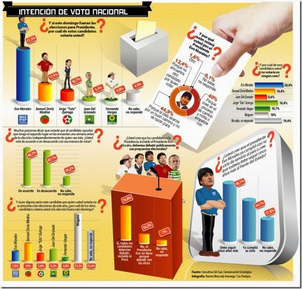 Elecciones 2014: Evo sube 7,1 %, Tuto 1,6 y Samuel baja 1,2 #BoliviaVota