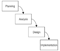 SDLC (Software Development Life Cycle)