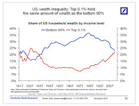 http://ritholtz.com/2016/11/top-0-1-holds-amount-wealth-bottom-90/