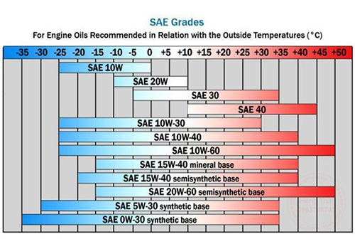 Biểu đồ thang đo cấp độ nhớt SAE