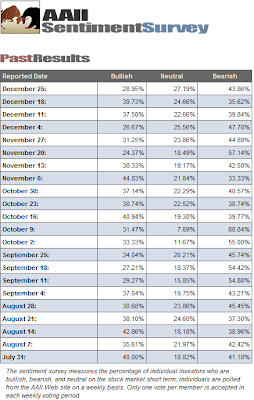 investor sentiment December 25, 2008