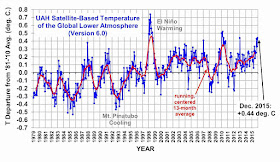 As medições satelitais posicionam a temperatura de 2015 na média dos últimos 20 anos. 1998 e 2010 foram mais quentes que  2015. Imagem cortesia de drroyspencer.com.