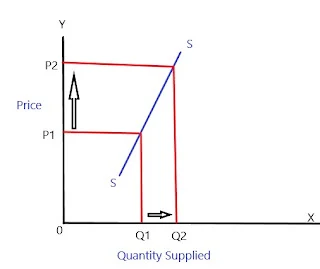 Relatively-inelastic-supply