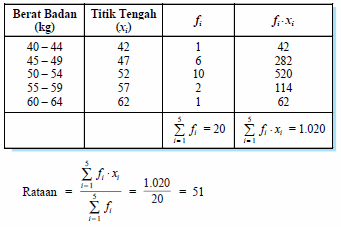 Menghitung Ukuran Pemusatan Data (Bagian 1) ~ blajar-pintar