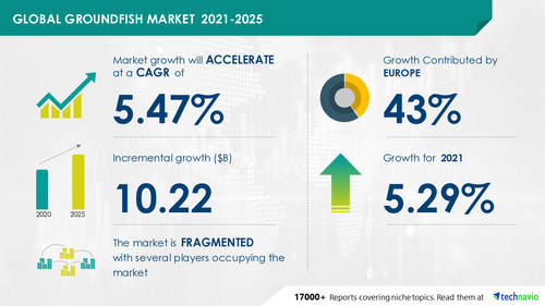 Groundfish Market - Forecast, Impact of COVID-19, Industry Trends, by Product, Geography, Growth, Opportunity Company Analysis