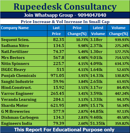 Price Increase & Vol Increase In Small Cap